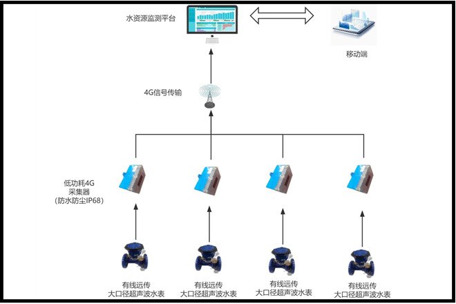 大口徑超聲波表水資源實(shí)時(shí)監(jiān)測(cè)方案